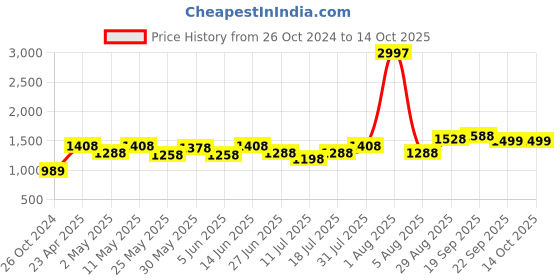 myntra.com College Girl Bra Full Coverage Lightly Padded college girl Price History Graph from 26 Oct 2024 to 14 Oct 2025
