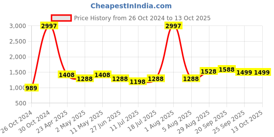 myntra.com College Girl Bra Full Coverage Lightly Padded college girl Price History Graph from 26 Oct 2024 to 13 Oct 2025