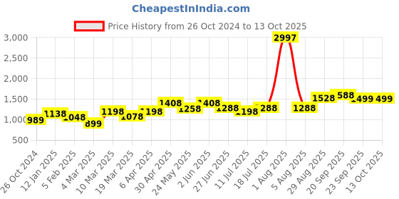myntra.com College Girl Bra Full Coverage Lightly Padded college girl Price History Graph from 26 Oct 2024 to 13 Oct 2025