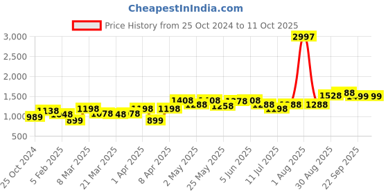 myntra.com College Girl Bra Full Coverage Lightly Padded college girl Price History Graph from 25 Oct 2024 to 11 Oct 2025