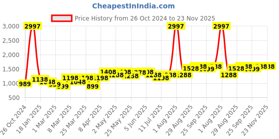 myntra.com College Girl Bra Full Coverage Lightly Padded college girl Price History Graph from 26 Oct 2024 to 22 Nov 2025
