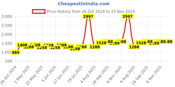 myntra.com College Girl Bra Full Coverage Lightly Padded college girl Price History Graph from 26 Oct 2024 to 23 Nov 2025
