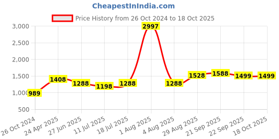 myntra.com College Girl Bra Full Coverage Lightly Padded college girl Price History Graph from 26 Oct 2024 to 17 Oct 2025