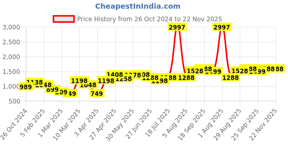 myntra.com College Girl Bra Full Coverage Lightly Padded college girl Price History Graph from 26 Oct 2024 to 22 Nov 2025