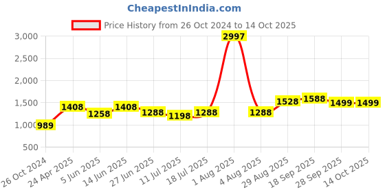 myntra.com College Girl Bra Full Coverage Lightly Padded college girl Price History Graph from 26 Oct 2024 to 14 Oct 2025