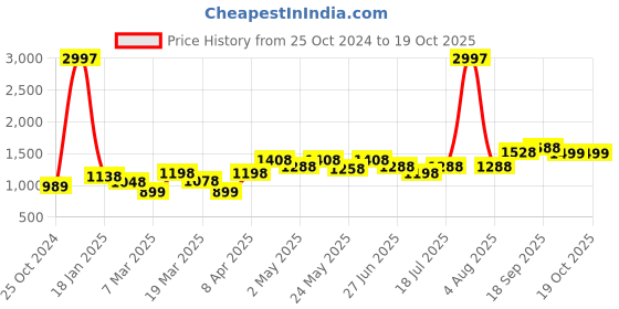 myntra.com College Girl Bra Full Coverage Lightly Padded college girl Price History Graph from 25 Oct 2024 to 16 Oct 2025