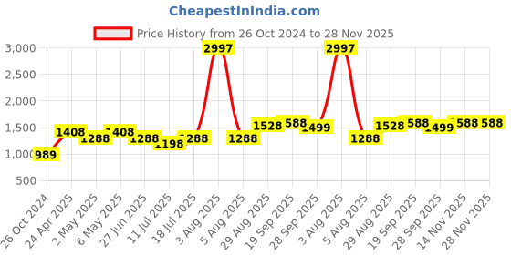 myntra.com College Girl Bra Full Coverage Lightly Padded college girl Price History Graph from 26 Oct 2024 to 28 Nov 2025