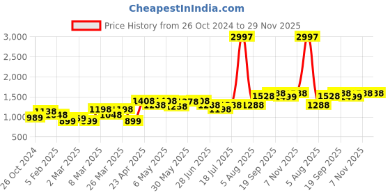 myntra.com College Girl Bra Full Coverage Lightly Padded college girl Price History Graph from 26 Oct 2024 to 29 Nov 2025