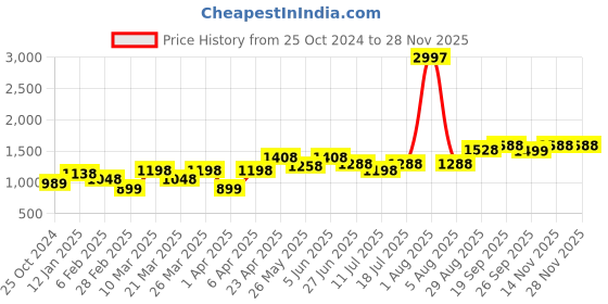 myntra.com College Girl Bra Full Coverage Lightly Padded college girl Price History Graph from 25 Oct 2024 to 27 Nov 2025