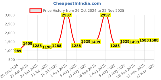 myntra.com College Girl Bra Full Coverage Lightly Padded college girl Price History Graph from 26 Oct 2024 to 22 Nov 2025