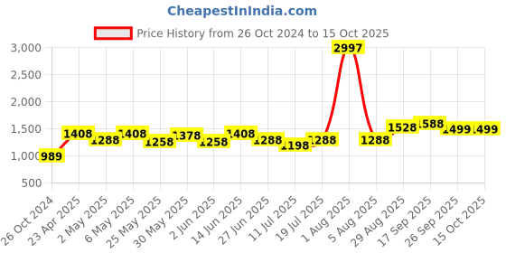 myntra.com College Girl Bra Full Coverage Lightly Padded college girl Price History Graph from 26 Oct 2024 to 14 Oct 2025