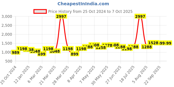 myntra.com College Girl Bra Full Coverage Lightly Padded college girl Price History Graph from 25 Oct 2024 to 6 Oct 2025
