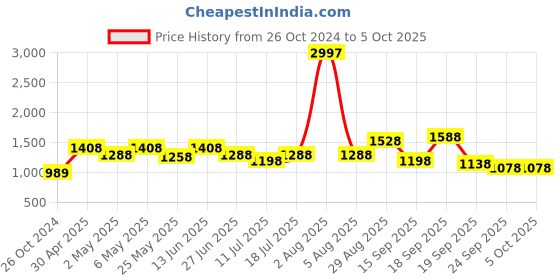 myntra.com College Girl Bra Full Coverage Lightly Padded college girl Price History Graph from 26 Oct 2024 to 4 Oct 2025