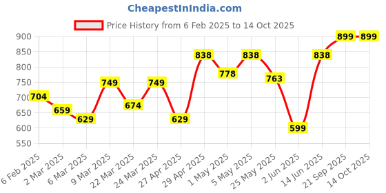 myntra.com College Girl Bra Full Coverage Lightly Padded college girl Price History Graph from 6 Feb 2025 to 14 Oct 2025