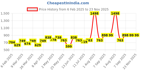 myntra.com College Girl Bra Full Coverage Lightly Padded college girl Price History Graph from 6 Feb 2025 to 23 Nov 2025