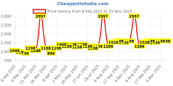 myntra.com College Girl Bra Full Coverage Lightly Padded college girl Price History Graph from 8 Feb 2025 to 25 Nov 2025