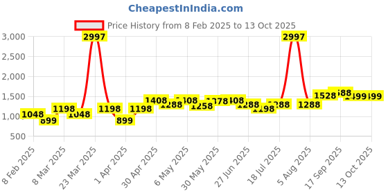 myntra.com College Girl Bra Full Coverage Lightly Padded college girl Price History Graph from 8 Feb 2025 to 13 Oct 2025