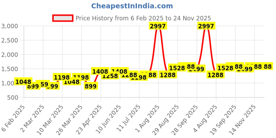 myntra.com College Girl Bra Full Coverage Lightly Padded college girl Price History Graph from 6 Feb 2025 to 24 Nov 2025