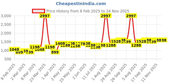 myntra.com College Girl Bra Full Coverage Lightly Padded college girl Price History Graph from 8 Feb 2025 to 23 Nov 2025