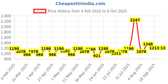 myntra.com College Girl Bra Full Coverage Lightly Padded college girl Price History Graph from 4 Feb 2025 to 8 Oct 2025