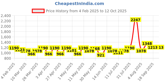 myntra.com College Girl Bra Full Coverage Lightly Padded college girl Price History Graph from 4 Feb 2025 to 12 Oct 2025