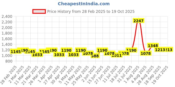 myntra.com College Girl Bra Full Coverage Lightly Padded college girl Price History Graph from 28 Feb 2025 to 17 Oct 2025