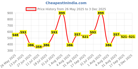 myntra.com College Girl Bra Full Coverage Lightly Padded college girl Price History Graph from 26 May 2025 to 3 Dec 2025