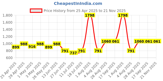 myntra.com College Girl Bra Full Coverage Lightly Padded college girl Price History Graph from 25 Apr 2025 to 20 Nov 2025