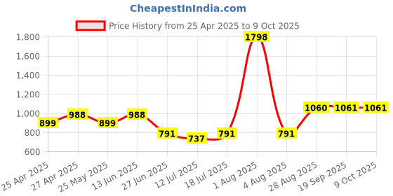 myntra.com College Girl Bra Full Coverage Lightly Padded college girl Price History Graph from 25 Apr 2025 to 8 Oct 2025