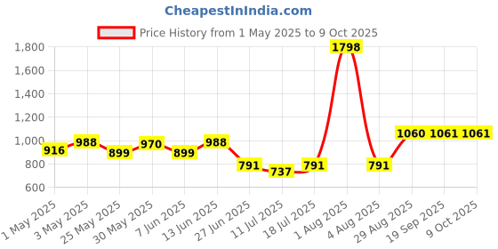 myntra.com College Girl Bra Full Coverage Lightly Padded college girl Price History Graph from 1 May 2025 to 9 Oct 2025