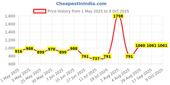 myntra.com College Girl Bra Full Coverage Lightly Padded college girl Price History Graph from 1 May 2025 to 8 Oct 2025