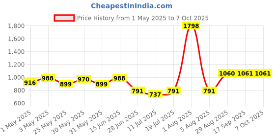 myntra.com College Girl Bra Full Coverage Lightly Padded college girl Price History Graph from 1 May 2025 to 7 Oct 2025