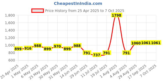 myntra.com College Girl Bra Full Coverage Lightly Padded college girl Price History Graph from 25 Apr 2025 to 7 Oct 2025