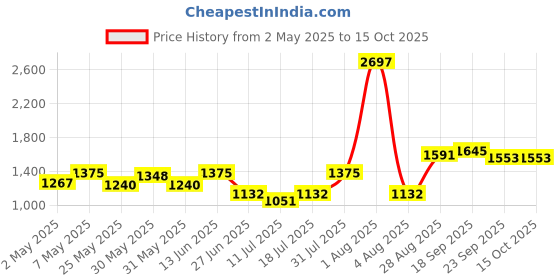myntra.com College Girl Bra Full Coverage Lightly Padded college girl Price History Graph from 2 May 2025 to 15 Oct 2025