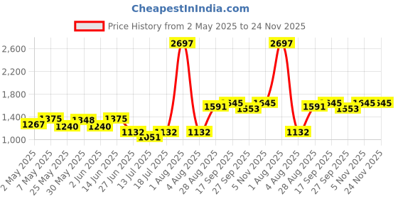 myntra.com College Girl Bra Full Coverage Lightly Padded college girl Price History Graph from 2 May 2025 to 23 Nov 2025
