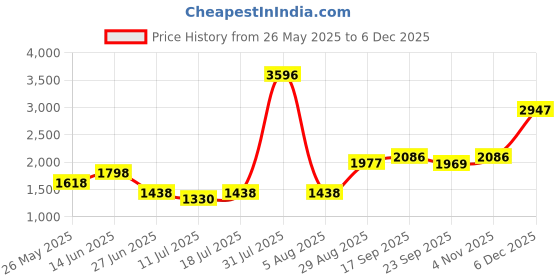 myntra.com College Girl Bra Full Coverage Lightly Padded college girl Price History Graph from 26 May 2025 to 4 Dec 2025
