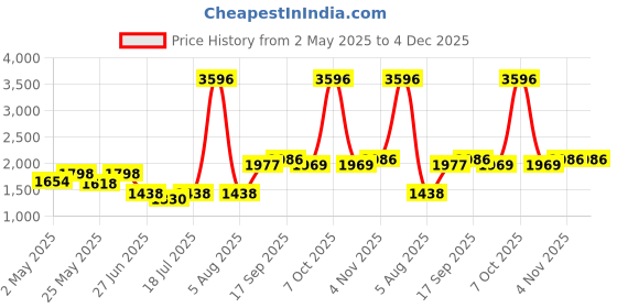 myntra.com College Girl Bra Full Coverage Lightly Padded college girl Price History Graph from 2 May 2025 to 4 Dec 2025