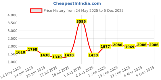 myntra.com College Girl Bra Full Coverage Lightly Padded college girl Price History Graph from 24 May 2025 to 4 Dec 2025