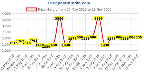 myntra.com College Girl Bra Full Coverage Lightly Padded college girl Price History Graph from 25 May 2025 to 25 Nov 2025