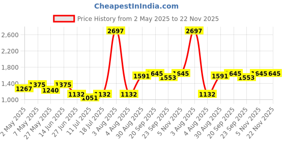 myntra.com College Girl Bra Full Coverage Lightly Padded college girl Price History Graph from 2 May 2025 to 22 Nov 2025