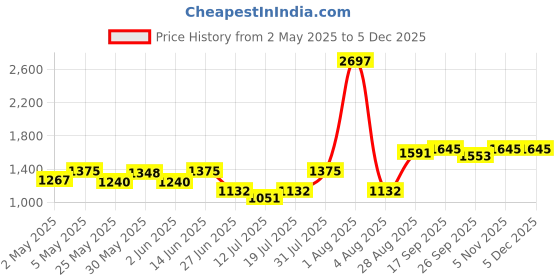 myntra.com College Girl Bra Full Coverage Lightly Padded college girl Price History Graph from 2 May 2025 to 3 Dec 2025