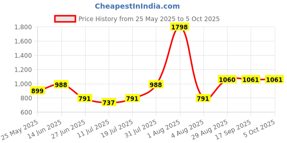 myntra.com College Girl Bra Full Coverage Lightly Padded college girl Price History Graph from 25 May 2025 to 5 Oct 2025