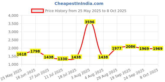 myntra.com College Girl Bra Full Coverage Lightly Padded college girl Price History Graph from 25 May 2025 to 7 Oct 2025