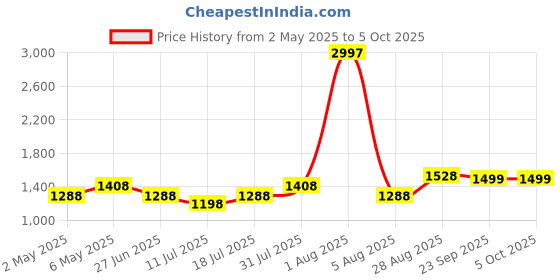 myntra.com College Girl Bra Full Coverage Lightly Padded college girl Price History Graph from 2 May 2025 to 4 Oct 2025