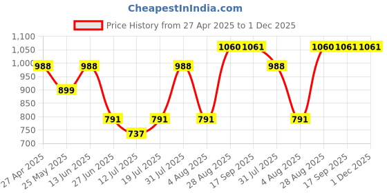 myntra.com College Girl Cg1304 Pack Of 2 Cotton Full Coverage Lightly Padded Minimizer Bra college girl Price History Graph from 27 Apr 2025 to 1 Dec 2025