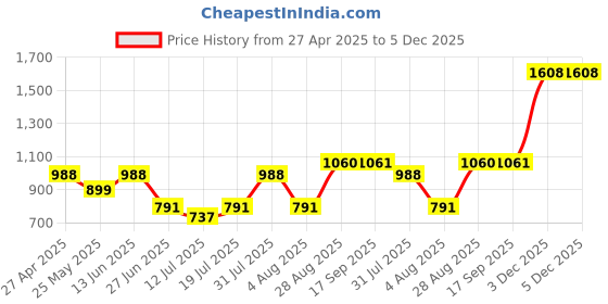myntra.com College Girl Cg1304 Pack Of 2 Cotton Full Coverage Lightly Padded Minimizer Bra college girl Price History Graph from 27 Apr 2025 to 5 Dec 2025