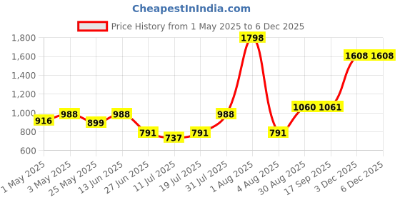 myntra.com College Girl Cg1304 Pack Of 2 Cotton Full Coverage Lightly Padded Minimizer Bra college girl Price History Graph from 1 May 2025 to 5 Dec 2025