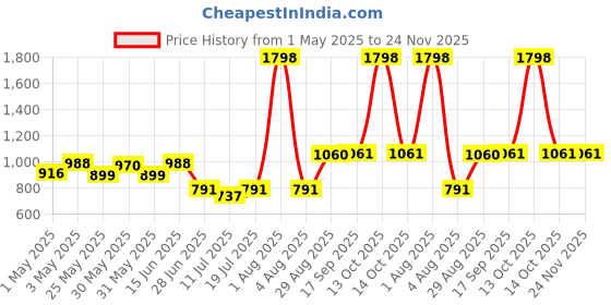 myntra.com College Girl Cg1304 Pack Of 2 Women Cotton Full Coverage Lightly Padded Minimizer Bra college girl Price History Graph from 1 May 2025 to 23 Nov 2025