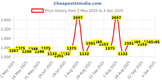 myntra.com College Girl Cg1304 Pack Of 3 Cotton Full Coverage Lightly Padded Minimizer Bra college girl Price History Graph from 2 May 2025 to 4 Dec 2025
