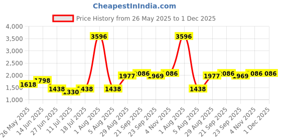 myntra.com College Girl Cg1304 Pack Of 4 Cotton Full Coverage Lightly Padded Minimizer Bra college girl Price History Graph from 26 May 2025 to 30 Nov 2025